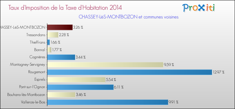 Taux d'imposition de la taxe d'habitation 2014 pour CHASSEY-LèS-MONTBOZON et les communes proches Comparaison des taux d'imposition de la taxe d'habitation 2014 pour CHASSEY-LèS-MONTBOZON et les communes voisines