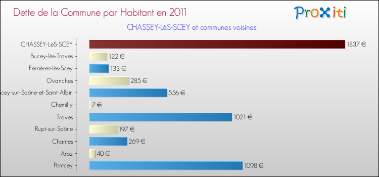 Dette par habitant de la commune en 2011 pour CHASSEY-LèS-SCEY et les communes proches Comparaison de la dette par habitant de la commune en 2011 pour CHASSEY-LèS-SCEY et les communes voisines