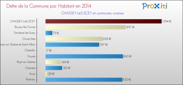 Dette par habitant de la commune en 2014 pour CHASSEY-LèS-SCEY et les communes proches Comparaison de la dette par habitant de la commune en 2014 pour CHASSEY-LèS-SCEY et les communes voisines