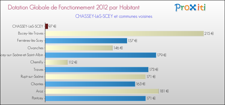 Montant des dotations globales de fonctionnement DGF par Habitant pour CHASSEY-LèS-SCEY et les communes proches Comparaison des des dotations globales de fonctionnement DGF par habitant pour CHASSEY-LèS-SCEY et les communes voisines