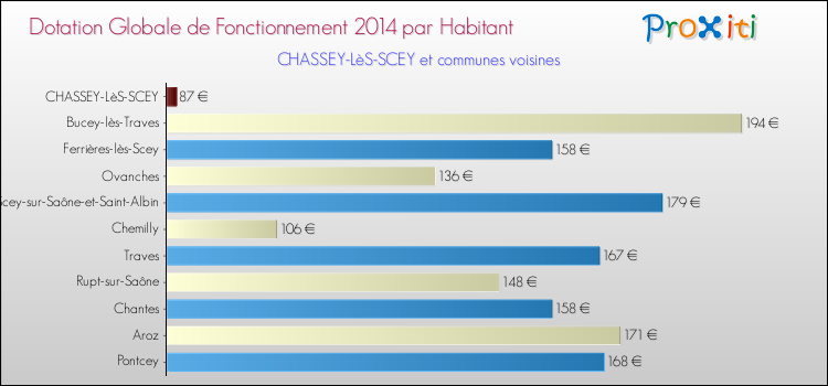 Montant des dotations globales de fonctionnement DGF par Habitant pour CHASSEY-LèS-SCEY et les communes proches en 2014. Comparaison des des dotations globales de fonctionnement DGF par habitant pour CHASSEY-LèS-SCEY et les communes voisines en 2014.