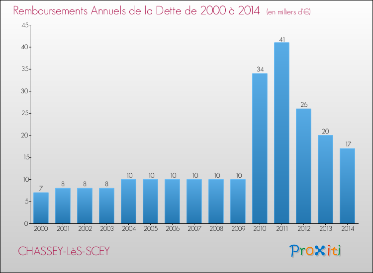 Evolution de l'annuité de la dette pour la commune de CHASSEY-LèS-SCEY de 2000 à 2014 Annuités de la dette pour CHASSEY-LèS-SCEY de 2000 à 2014