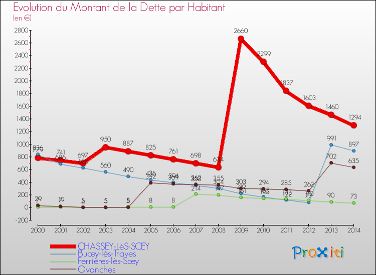 Evolution de la dette par habitant pour la commune de CHASSEY-LèS-SCEY et les communes proches de 2000 à 2014 Comparaison de la dette par habitant pour CHASSEY-LèS-SCEY et les communes voisines de 2000 à 2014