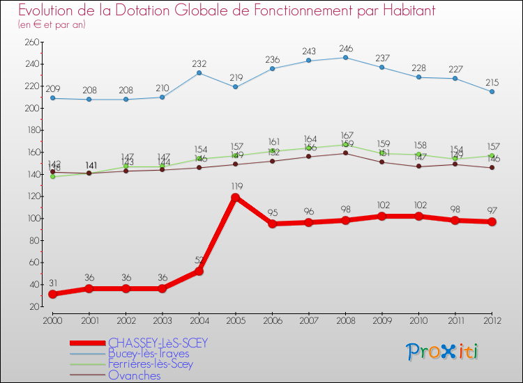 Evolution et montant de la dotation globale de fonctionnement par Habitant pour CHASSEY-LèS-SCEY et les communes proches Comparaison des dotations globales de fonctionnement par habitant pour CHASSEY-LèS-SCEY et les communes voisines