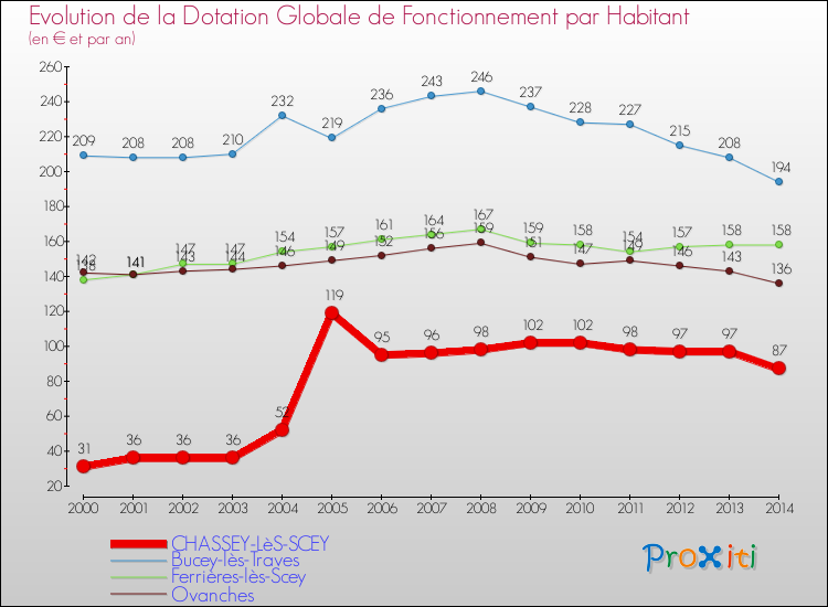 Evolution et montant de la dotation globale de fonctionnement par Habitant pour CHASSEY-LèS-SCEY et les communes proches de 2000 à 2014. Comparaison des dotations globales de fonctionnement par habitant pour CHASSEY-LèS-SCEY et les communes voisines de 2000 à 2014.