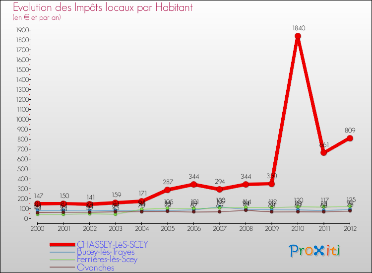 Evolution et montant des impôts locaux par Habitant pour CHASSEY-LèS-SCEY et les communes proches Comparaison des impôts locaux par habitant pour CHASSEY-LèS-SCEY et les communes voisines