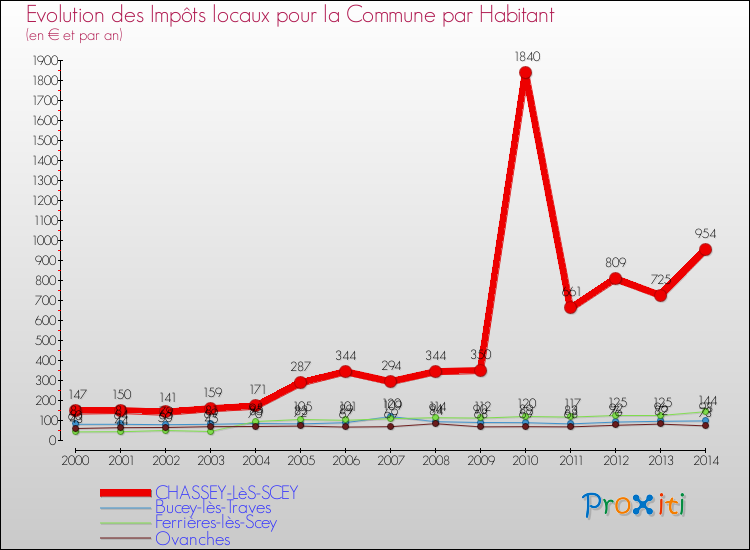 Evolution et montant des impôts locaux par Habitant pour CHASSEY-LèS-SCEY et les communes proches de 2000 à 2014 Comparaison des impôts locaux par habitant pour CHASSEY-LèS-SCEY et les communes voisines de 2000 à 2014