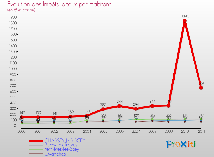 Evolution et montant des impôts locaux par Habitant pour CHASSEY-LèS-SCEY et les communes proches Comparaison des impôts locaux par habitant pour CHASSEY-LèS-SCEY et les communes voisines