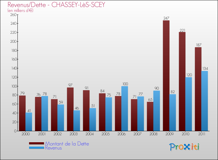 Evolution comparée de la dette et des revenus pour la commune de CHASSEY-LèS-SCEY de 2000 à 2011 Comparaison de la dette et des revenus pour CHASSEY-LèS-SCEY de 2000 à 2011