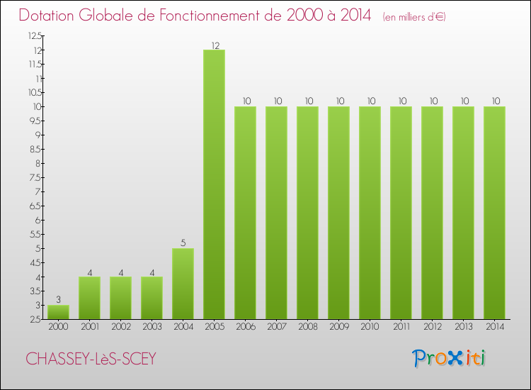 Evolution du montant de la Dotation Globale de Fonctionnement pour la commune de CHASSEY-LèS-SCEY de 2000 à 2014 Evolution du montant de la Dotation Globale de Fonctionnement pour CHASSEY-LèS-SCEY de 2000 à 2014