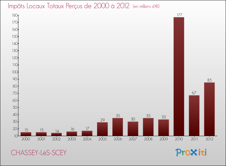 Evolution des Impôts Locaux pour la commune de CHASSEY-LèS-SCEY de 2000 à 2012 Evolution des Impôts Locaux pour CHASSEY-LèS-SCEY de 2000 à 2012
