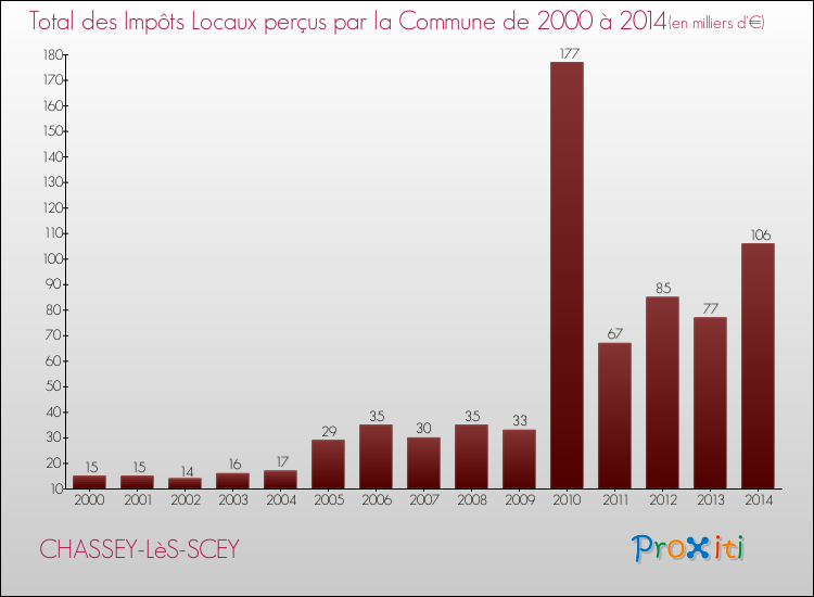 Evolution des Impôts Locaux pour la commune de CHASSEY-LèS-SCEY de 2000 à 2014 Evolution des Impôts Locaux pour CHASSEY-LèS-SCEY de 2000 à 2014