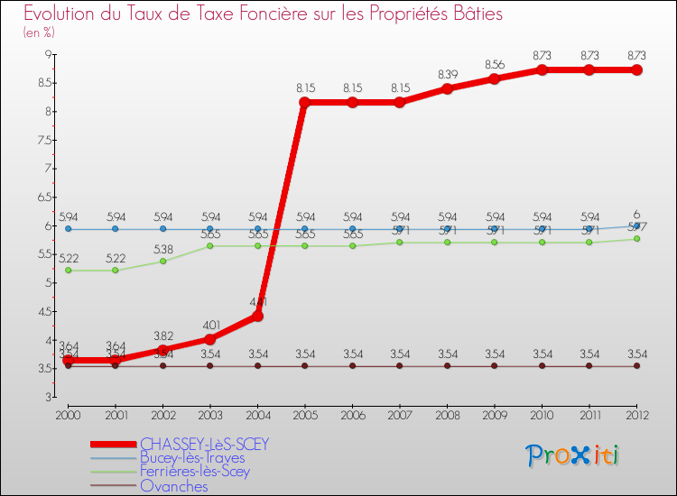 Evolution du taux de la taxe foncière sur le bati pour CHASSEY-LèS-SCEY et les communes proches de 2000 à 2012 Comparaison des taux de taxe foncière sur le bati pour CHASSEY-LèS-SCEY et les communes voisines de 2000 à 2012