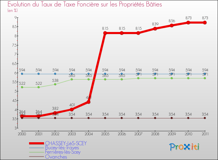 Evolution du taux de la taxe foncière sur le bati pour CHASSEY-LèS-SCEY et les communes proches Comparaison des taux de taxe foncière sur le bati pour CHASSEY-LèS-SCEY et les communes voisines