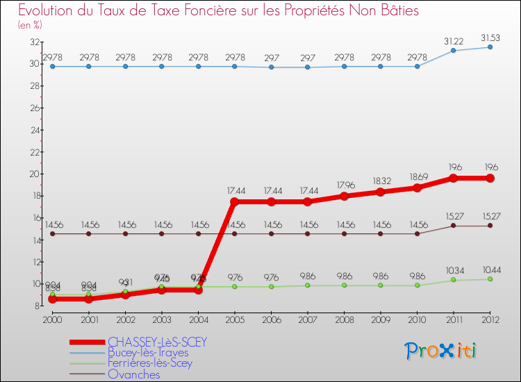 Evolution du taux de la taxe foncière sur les immeubles et terrains non batis pour CHASSEY-LèS-SCEY et les communes proches de 2000 à 2012 Comparaison des taux de la taxe foncière sur les immeubles et terrains non batis pour CHASSEY-LèS-SCEY et les communes voisines de 2000 à 2012