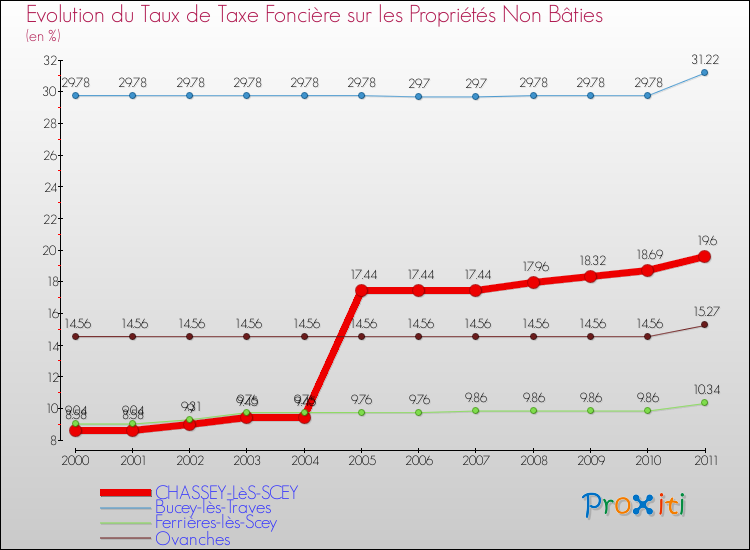 Evolution du taux de la taxe foncière sur les immeubles et terrains non batis pour CHASSEY-LèS-SCEY et les communes proches Comparaison des taux de la taxe foncière sur les immeubles et terrains non batis pour CHASSEY-LèS-SCEY et les communes voisines