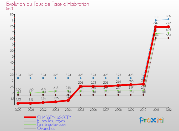 Evolution du taux de la taxe d'habitation pour CHASSEY-LèS-SCEY et les communes proches Comparaison des taux de la taxe d'habitation pour CHASSEY-LèS-SCEY et les communes voisines