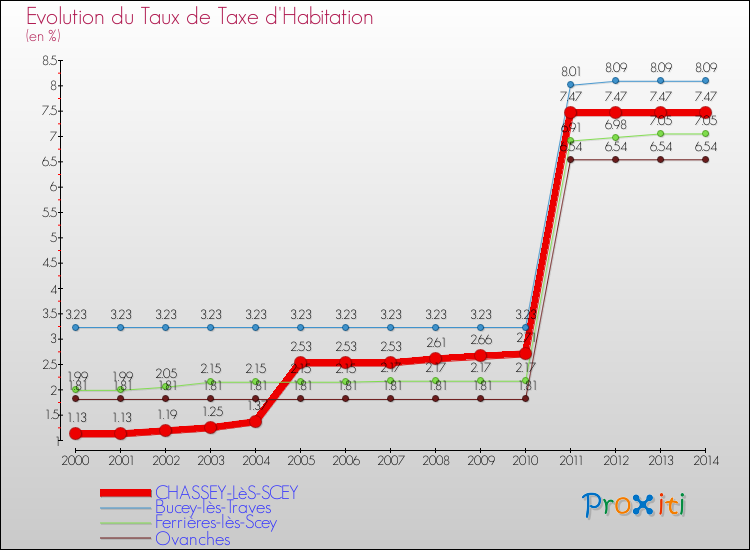 Evolution du taux de la taxe d'habitation pour CHASSEY-LèS-SCEY et les communes proches de 2000 à 2014 Comparaison des taux de la taxe d'habitation pour CHASSEY-LèS-SCEY et les communes voisines de 2000 à 2014