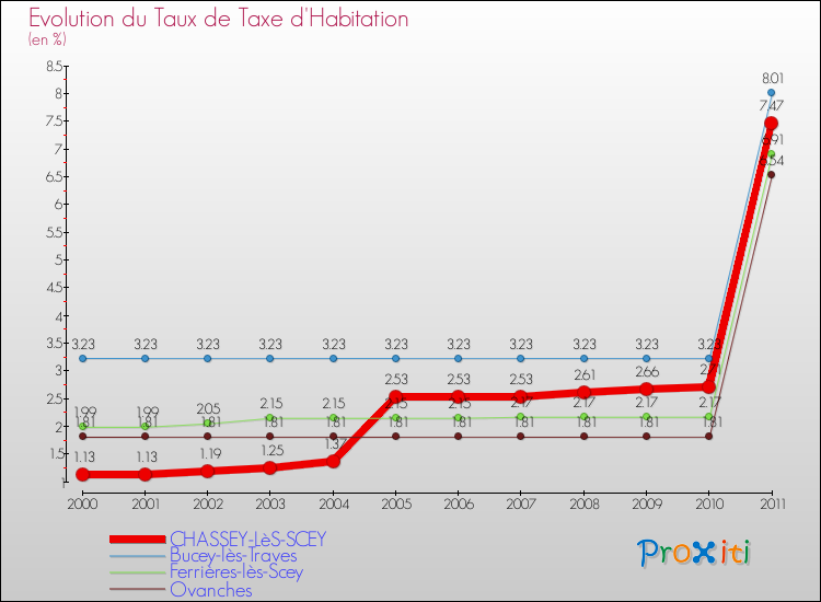 Evolution du taux de la taxe d'habitation pour CHASSEY-LèS-SCEY et les communes proches Comparaison des taux de la taxe d'habitation pour CHASSEY-LèS-SCEY et les communes voisines