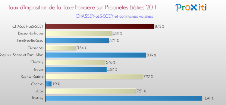 Taux d'imposition de la taxe foncière sur le bati 2011 pour CHASSEY-LèS-SCEY et les communes proches Comparaison des taux d'imposition de la taxe foncière sur le bati 2011 pour CHASSEY-LèS-SCEY et les communes voisines