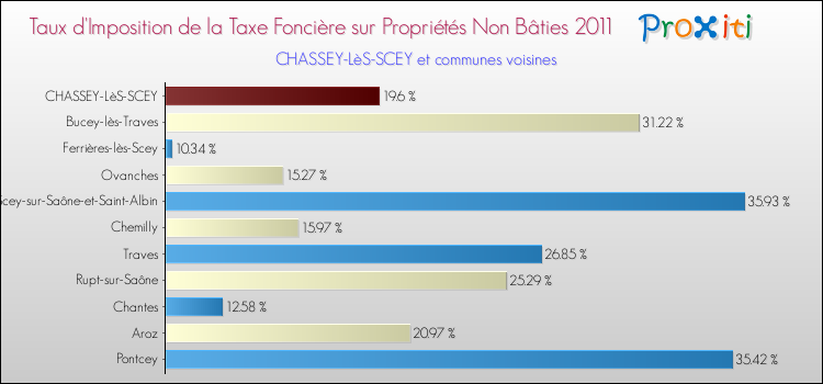 Taux d'imposition de la taxe foncière sur les immeubles et terrains non batis 2011 pour CHASSEY-LèS-SCEY et les communes proches Comparaison des taux d'imposition de la taxe foncière sur les immeubles et terrains non batis 2011 pour CHASSEY-LèS-SCEY et les communes voisines