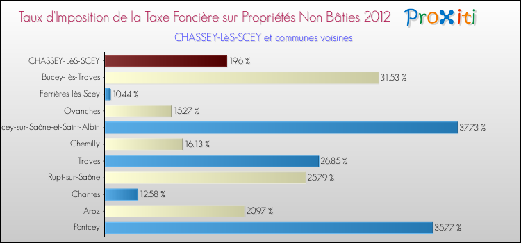 Taux d'imposition de la taxe foncière sur les immeubles et terrains non batis 2012 pour CHASSEY-LèS-SCEY et les communes proches Comparaison des taux d'imposition de la taxe foncière sur les immeubles et terrains non batis 2012 pour CHASSEY-LèS-SCEY et les communes voisines