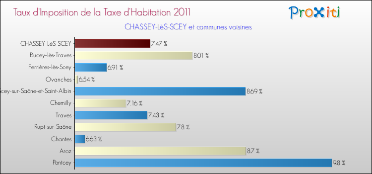 Taux d'imposition de la taxe d'habitation 2011 pour CHASSEY-LèS-SCEY et les communes proches Comparaison des taux d'imposition de la taxe d'habitation 2011 pour CHASSEY-LèS-SCEY et les communes voisines