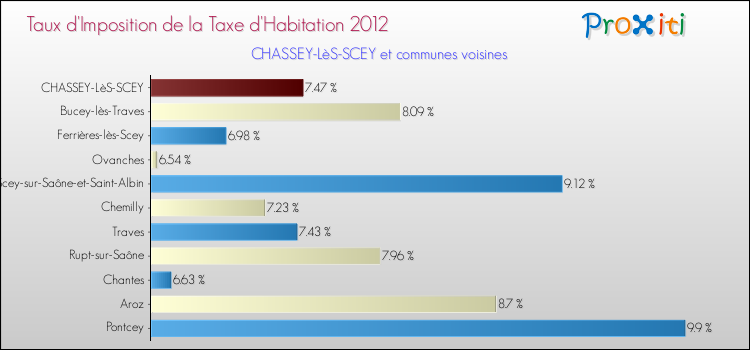 Taux d'imposition de la taxe d'habitation 2012 pour CHASSEY-LèS-SCEY et les communes proches Comparaison des taux d'imposition de la taxe d'habitation 2012 pour CHASSEY-LèS-SCEY et les communes voisines