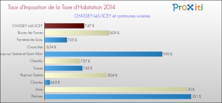 Taux d'imposition de la taxe d'habitation 2014 pour CHASSEY-LèS-SCEY et les communes proches Comparaison des taux d'imposition de la taxe d'habitation 2014 pour CHASSEY-LèS-SCEY et les communes voisines