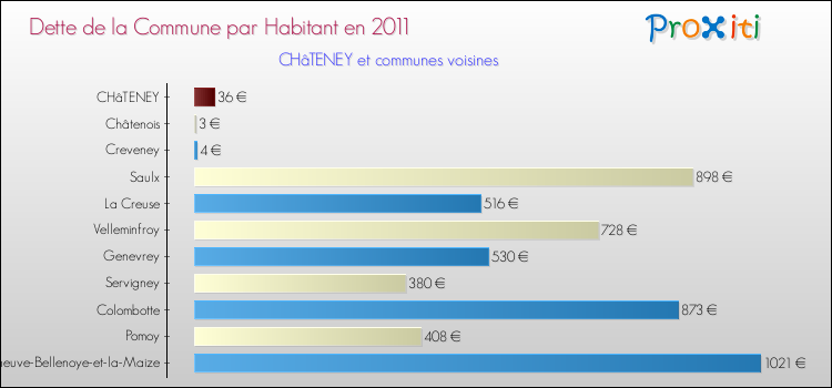 Dette par habitant de la commune en 2011 pour CHâTENEY et les communes proches Comparaison de la dette par habitant de la commune en 2011 pour CHâTENEY et les communes voisines