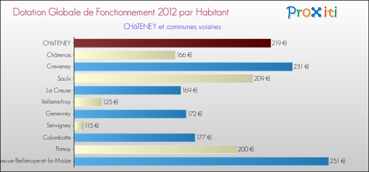 Montant des dotations globales de fonctionnement DGF par Habitant pour CHâTENEY et les communes proches Comparaison des des dotations globales de fonctionnement DGF par habitant pour CHâTENEY et les communes voisines