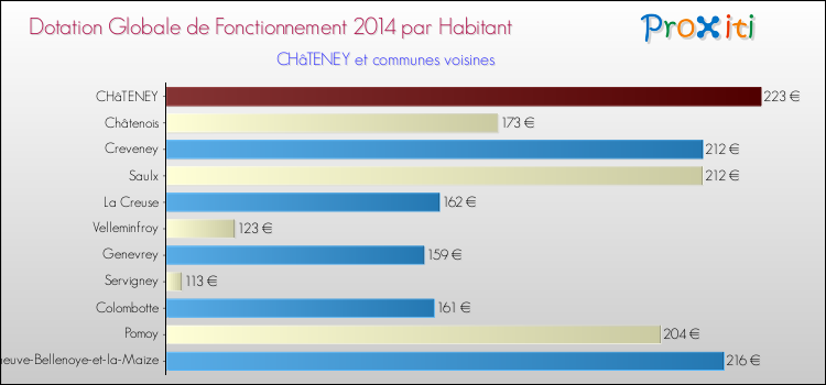 Montant des dotations globales de fonctionnement DGF par Habitant pour CHâTENEY et les communes proches en 2014. Comparaison des des dotations globales de fonctionnement DGF par habitant pour CHâTENEY et les communes voisines en 2014.