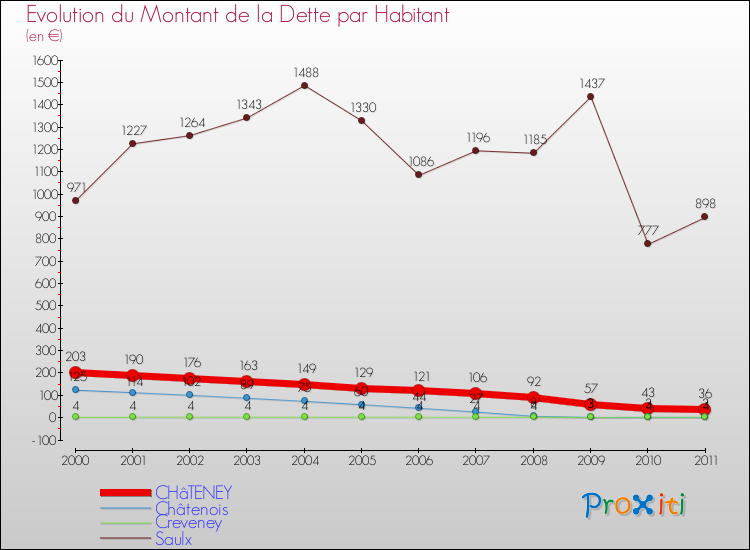 Evolution de la dette par habitant pour la commune de CHâTENEY et les communes proches Comparaison de la dette par habitant pour CHâTENEY et les communes voisines