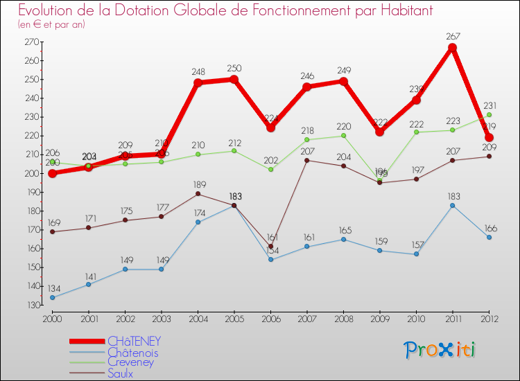 Evolution et montant de la dotation globale de fonctionnement par Habitant pour CHâTENEY et les communes proches Comparaison des dotations globales de fonctionnement par habitant pour CHâTENEY et les communes voisines