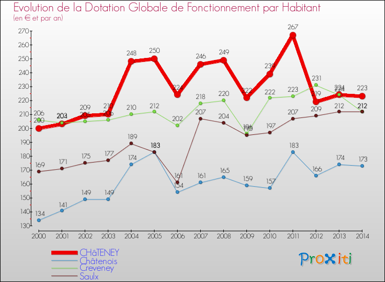 Evolution et montant de la dotation globale de fonctionnement par Habitant pour CHâTENEY et les communes proches de 2000 à 2014. Comparaison des dotations globales de fonctionnement par habitant pour CHâTENEY et les communes voisines de 2000 à 2014.