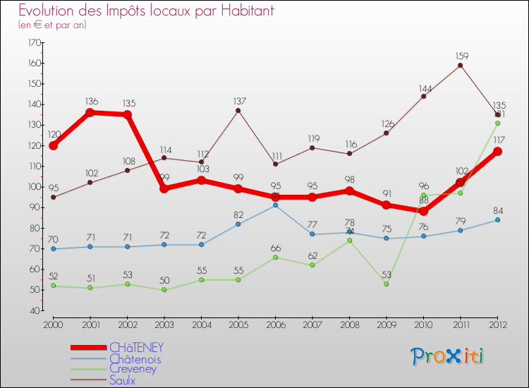 Evolution et montant des impôts locaux par Habitant pour CHâTENEY et les communes proches Comparaison des impôts locaux par habitant pour CHâTENEY et les communes voisines