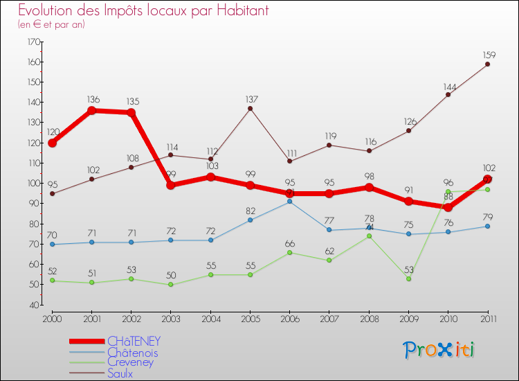 Evolution et montant des impôts locaux par Habitant pour CHâTENEY et les communes proches Comparaison des impôts locaux par habitant pour CHâTENEY et les communes voisines
