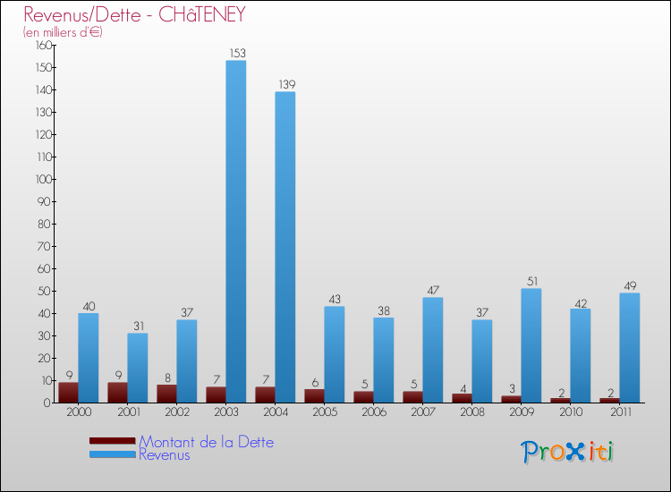 Evolution comparée de la dette et des revenus pour la commune de CHâTENEY de 2000 à 2011 Comparaison de la dette et des revenus pour CHâTENEY de 2000 à 2011