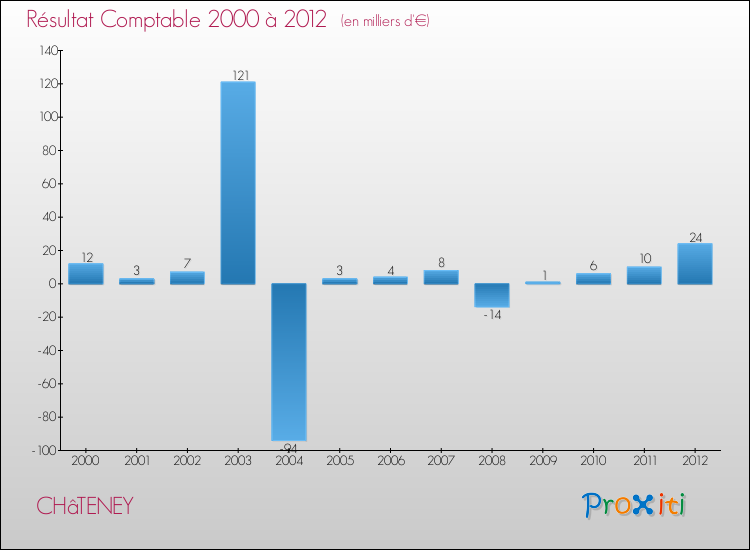 Evolution du résultat comptable pour la commune de CHâTENEY de 2000 à 2012 Evolution du résultat comptable pour CHâTENEY de 2000 à 2012
