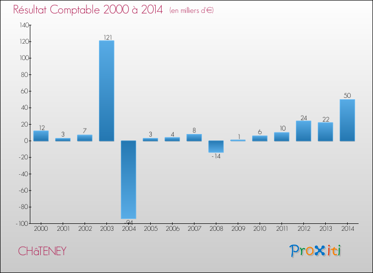 Evolution du résultat comptable pour la commune de CHâTENEY de 2000 à 2014 Evolution du résultat comptable pour CHâTENEY de 2000 à 2014