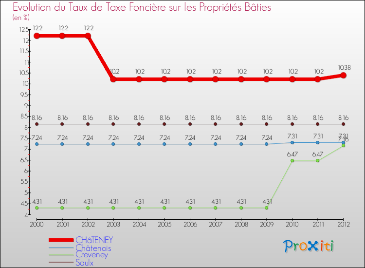 Evolution du taux de la taxe foncière sur le bati pour CHâTENEY et les communes proches de 2000 à 2012 Comparaison des taux de taxe foncière sur le bati pour CHâTENEY et les communes voisines de 2000 à 2012
