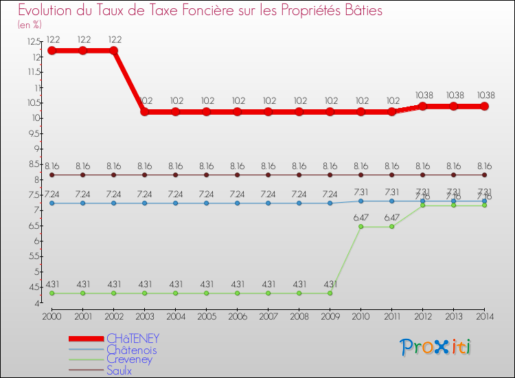 Evolution du taux de la taxe foncière sur le bati pour CHâTENEY et les communes proches de 2000 à 2014 Comparaison des taux de taxe foncière sur le bati pour CHâTENEY et les communes voisines de 2000 à 2014