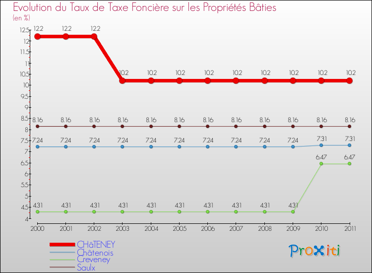 Evolution du taux de la taxe foncière sur le bati pour CHâTENEY et les communes proches Comparaison des taux de taxe foncière sur le bati pour CHâTENEY et les communes voisines