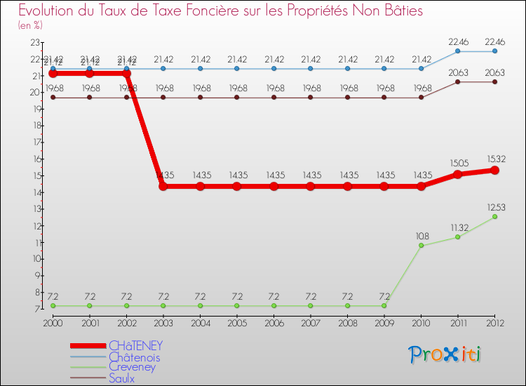 Evolution du taux de la taxe foncière sur les immeubles et terrains non batis pour CHâTENEY et les communes proches de 2000 à 2012 Comparaison des taux de la taxe foncière sur les immeubles et terrains non batis pour CHâTENEY et les communes voisines de 2000 à 2012