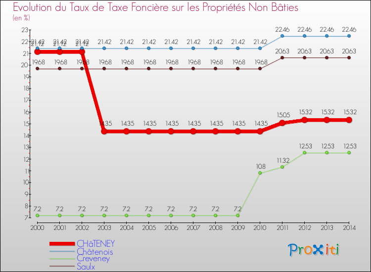Evolution du taux de la taxe foncière sur les immeubles et terrains non batis pour CHâTENEY et les communes proches de 2000 à 2014 Comparaison des taux de la taxe foncière sur les immeubles et terrains non batis pour CHâTENEY et les communes voisines de 2000 à 2014