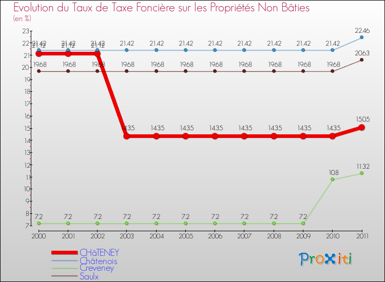 Evolution du taux de la taxe foncière sur les immeubles et terrains non batis pour CHâTENEY et les communes proches Comparaison des taux de la taxe foncière sur les immeubles et terrains non batis pour CHâTENEY et les communes voisines