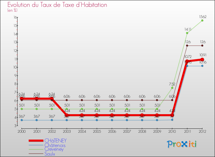 Evolution du taux de la taxe d'habitation pour CHâTENEY et les communes proches Comparaison des taux de la taxe d'habitation pour CHâTENEY et les communes voisines