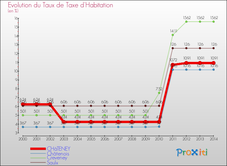 Evolution du taux de la taxe d'habitation pour CHâTENEY et les communes proches de 2000 à 2014 Comparaison des taux de la taxe d'habitation pour CHâTENEY et les communes voisines de 2000 à 2014