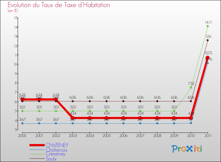 Evolution du taux de la taxe d'habitation pour CHâTENEY et les communes proches Comparaison des taux de la taxe d'habitation pour CHâTENEY et les communes voisines