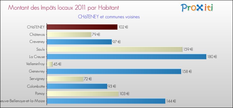 Montant des impôts locaux par Habitant pour CHâTENEY et les communes proches Comparaison des impôts locaux par habitant pour CHâTENEY et les communes voisines